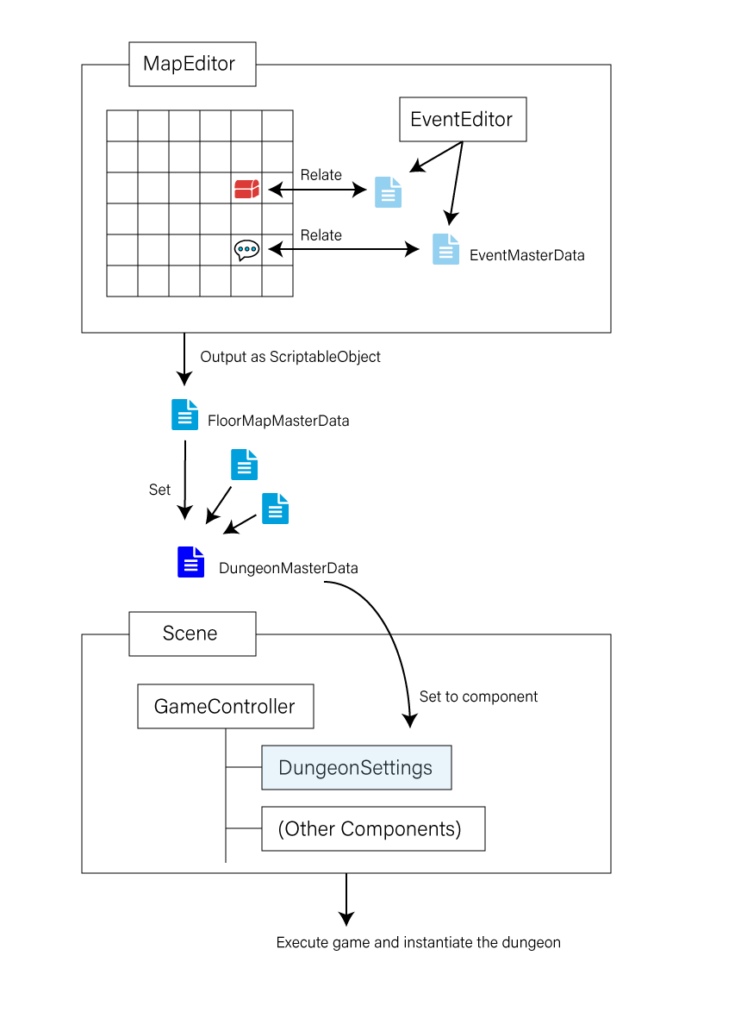 data flow